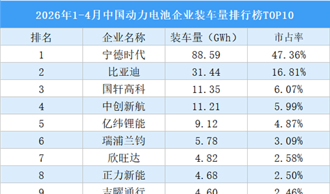 2026年1-4月中国动力电池企业装车量排行榜TOP10（附榜单）