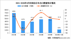 2026年1-3月中国自行车出口数据统计分析：出口量同比下降2.8%