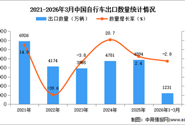 2026年1-3月中国自行车出口数据统计分析：出口量同比下降2.8%