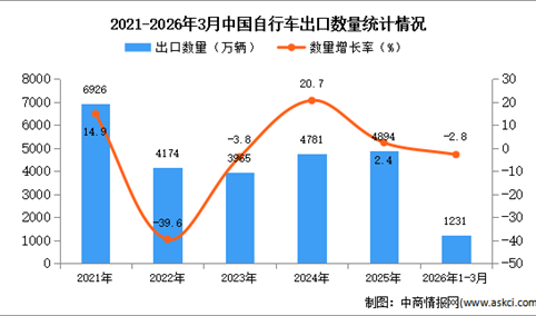 2026年1-3月中国自行车出口数据统计分析：出口量同比下降2.8%
