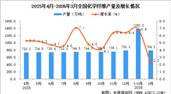 2026年3月全国化学纤维产量数据统计分析