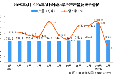 2026年3月全国化学纤维产量数据统计分析