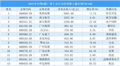 2025年广州A股上市公司营业收入排行榜TOP100（附榜单）