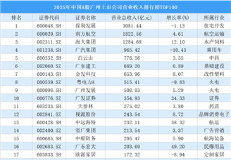 2025年中国A股广州上市公司营业收入排行榜TOP100（附榜单）