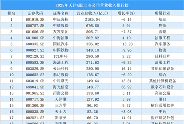 2025年天津A股上市公司营业收入排行榜（附榜单）