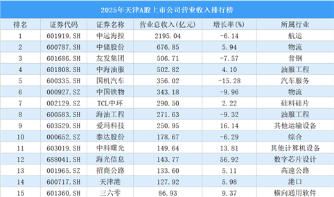 2025年天津A股上市公司营业收入排行榜（附榜单）
