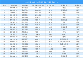 2025年浙江A股上市公司营业收入排行榜TOP100（附榜单）