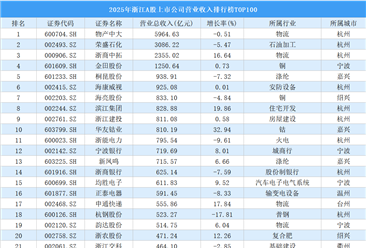 2025年浙江A股上市公司营业收入排行榜TOP100（附榜单）