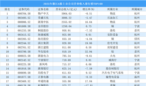 2025年浙江A股上市公司营业收入排行榜TOP100（附榜单）