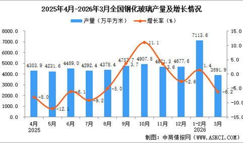 2026年3月全国钢化玻璃产量数据统计分析