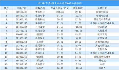 2025年东莞A股上市公司营业收入排行榜（附榜单）