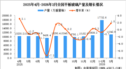 2026年3月全国平板玻璃产量数据统计分析