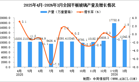 2026年3月全国平板玻璃产量数据统计分析