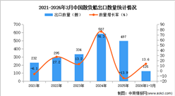 2026年1-3月中国散货船出口数据统计分析：出口量同比增长13.6%