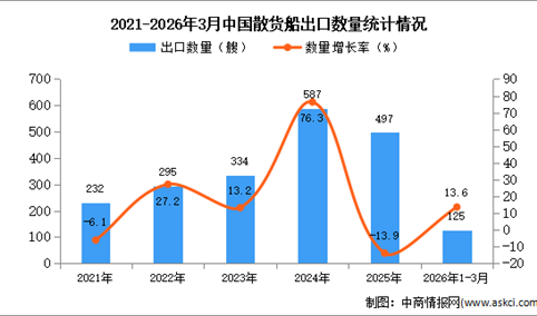 2026年1-3月中国散货船出口数据统计分析：出口量同比增长13.6%