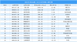 2025年重庆A股上市公司营业收入排行榜（附榜单）
