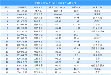 2025年重庆A股上市公司营业收入排行榜（附榜单）