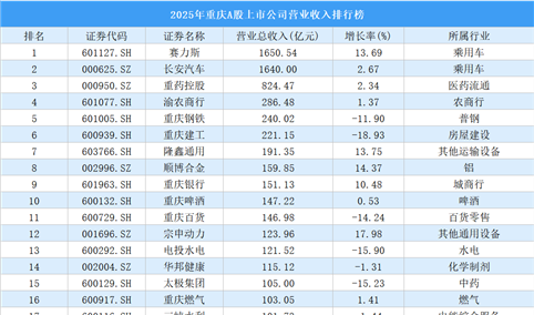 2025年重庆A股上市公司营业收入排行榜（附榜单）