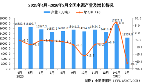 2026年3月全国水泥产量数据统计分析