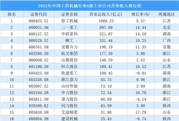 2025年中国工程机械行业A股上市公司营业收入排行榜（附榜单）
