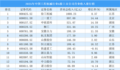 2025年中国工程机械行业A股上市公司营业收入排行榜（附榜单）