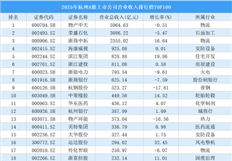 2025年杭州A股上市公司营业收入排行榜TOP100（附榜单）