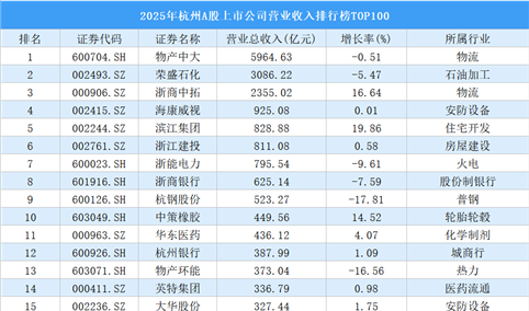 2025年杭州A股上市公司营业收入排行榜TOP100（附榜单）