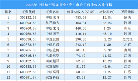 2025年中国航空装备行业A股上市公司营业收入排行榜（附榜单）