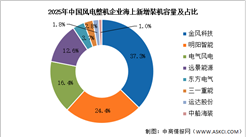2026年中国海上风电新增装机容量及竞争格局预测分析（图）