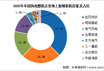 2026年中国海上风电新增装机容量及竞争格局预测分析（图）