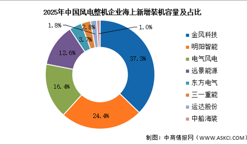 2026年中国海上风电新增装机容量及竞争格局预测分析（图）
