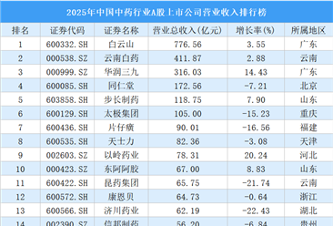 2025年中国中药行业A股上市公司营业收入排行榜（附榜单）