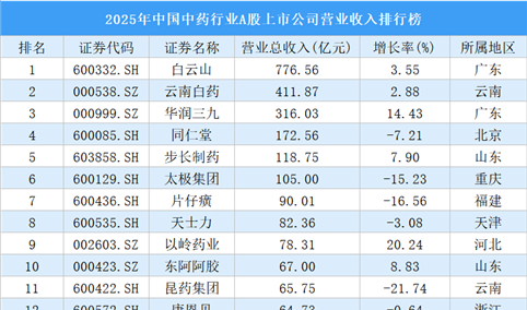 2025年中国中药行业A股上市公司营业收入排行榜（附榜单）