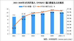 2026年1-3月中国通信业地区发展情况分析（附千兆光纤及5G基站）（图）