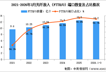 2026年1-3月中国通信业地区发展情况分析（附千兆光纤及5G基站）（图）