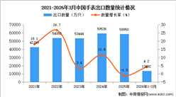 2026年1-3月中国手表出口数据统计分析：出口量同比增长4.2%