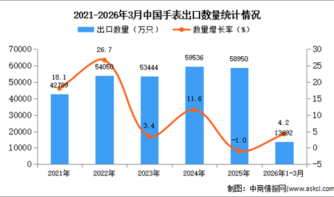 2026年1-3月中国手表出口数据统计分析：出口量同比增长4.2%