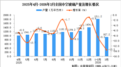 2026年3月全国中空玻璃产量数据统计分析
