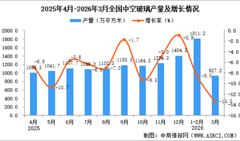 2026年3月全国中空玻璃产量数据统计分析
