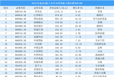 2025年南京A股上市公司营业收入排行榜TOP100（附榜单）