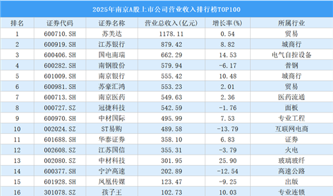 2025年南京A股上市公司营业收入排行榜TOP100（附榜单）