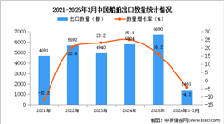 2026年1-3月中国船舶出口数据统计分析：出口量同比下降4.2%