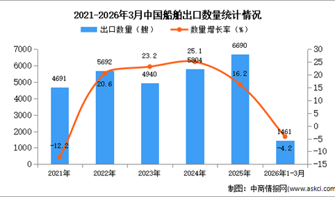 2026年1-3月中国船舶出口数据统计分析：出口量同比下降4.2%