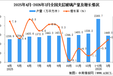 2026年3月全国夹层玻璃产量数据统计分析