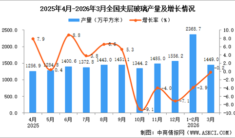 2026年3月全国夹层玻璃产量数据统计分析