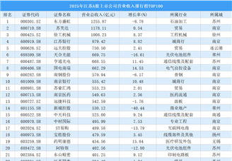 2025年江苏A股上市公司营业收入排行榜TOP100（附榜单）