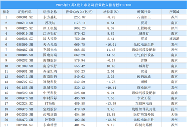 2025年江苏A股上市公司营业收入排行榜TOP100（附榜单）