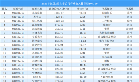 2025年江苏A股上市公司营业收入排行榜TOP100（附榜单）