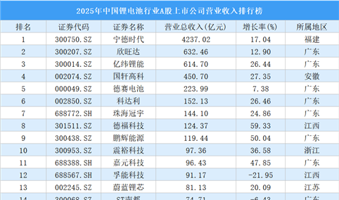 2025年中国锂电池行业A股上市公司营业收入排行榜（附榜单）