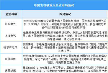 2026年中国发电机产量及重点企业布局情况预测分析（图）